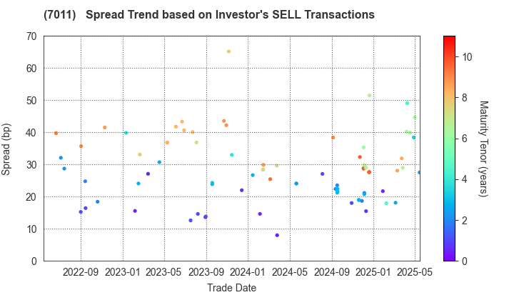 Mitsubishi Heavy Industries, Ltd.: The Spread Trend based on Investor's SELL Transactions