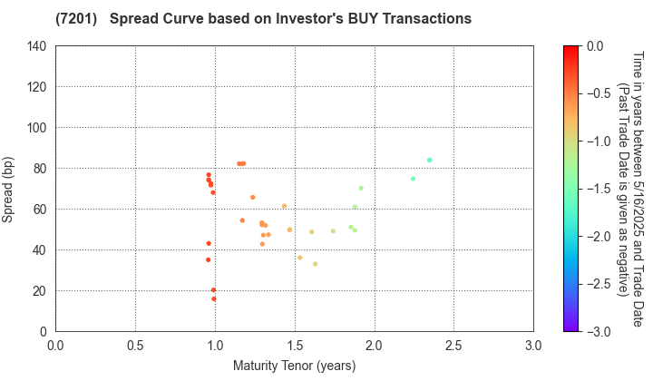 NISSAN MOTOR CO.,LTD.: The Spread Curve based on Investor's BUY Transactions