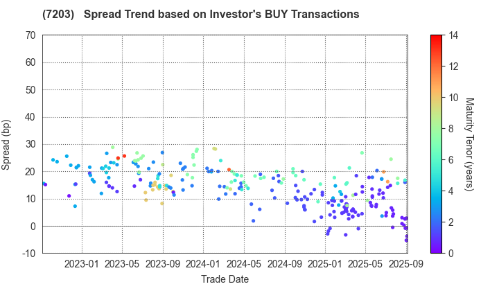 TOYOTA MOTOR CORPORATION: The Spread Trend based on Investor's BUY Transactions