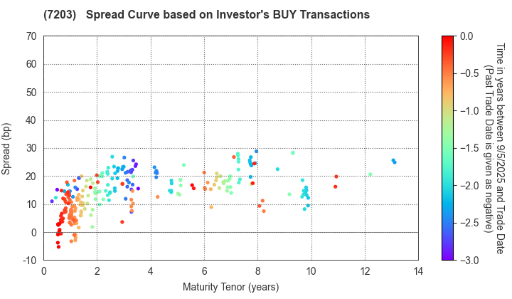 TOYOTA MOTOR CORPORATION: The Spread Curve based on Investor's BUY Transactions