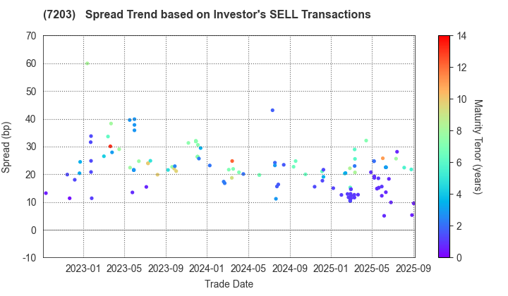 TOYOTA MOTOR CORPORATION: The Spread Trend based on Investor's SELL Transactions