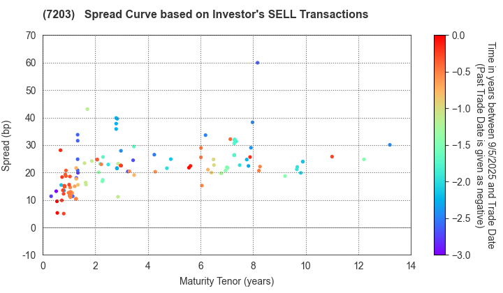 TOYOTA MOTOR CORPORATION: The Spread Curve based on Investor's SELL Transactions