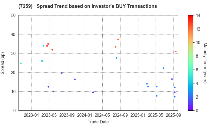 AISIN CORPORATION: The Spread Trend based on Investor's BUY Transactions