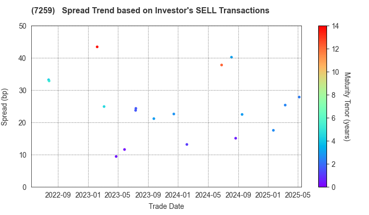 AISIN CORPORATION: The Spread Trend based on Investor's SELL Transactions