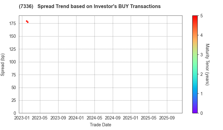 Rakuten Card Co., Ltd.: The Spread Trend based on Investor's BUY Transactions