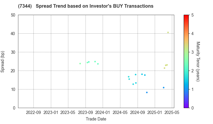 ORIX Bank Corporation: The Spread Trend based on Investor's BUY Transactions