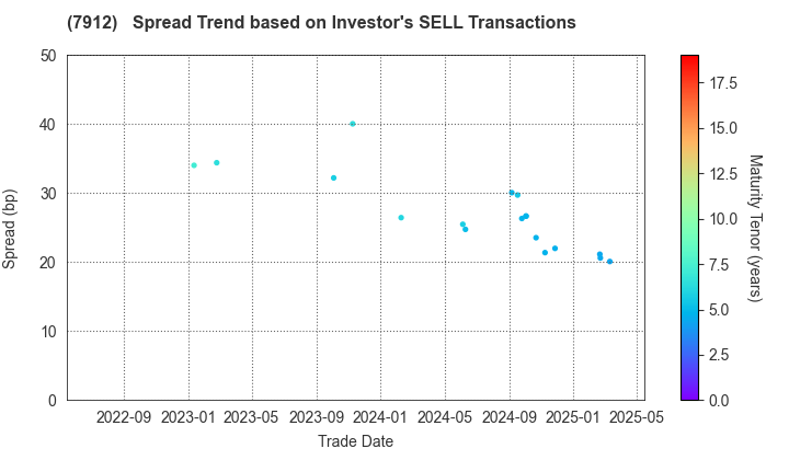 Dai Nippon Printing Co.,Ltd.: The Spread Trend based on Investor's SELL Transactions