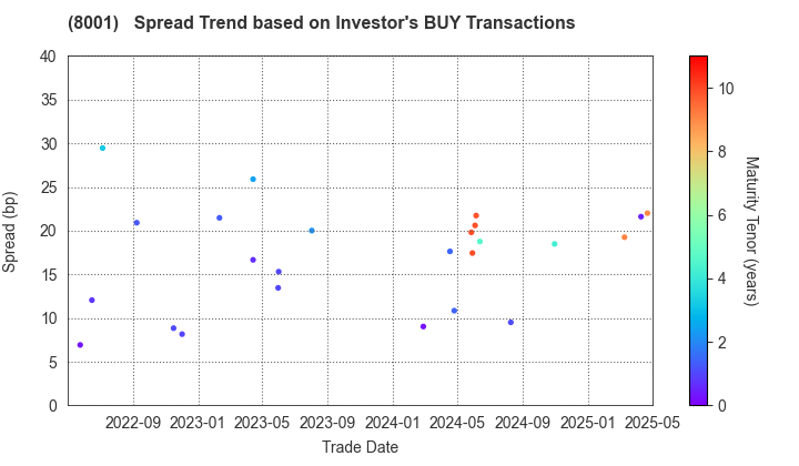 ITOCHU Corporation: The Spread Trend based on Investor's BUY Transactions