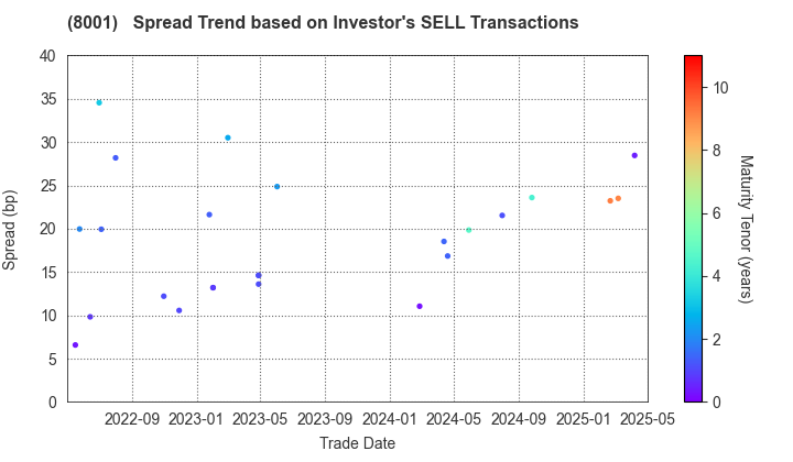 ITOCHU Corporation: The Spread Trend based on Investor's SELL Transactions