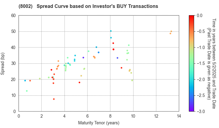 Marubeni Corporation: The Spread Curve based on Investor's BUY Transactions