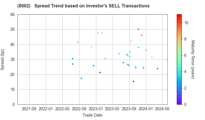 Marubeni Corporation: The Spread Trend based on Investor's SELL Transactions