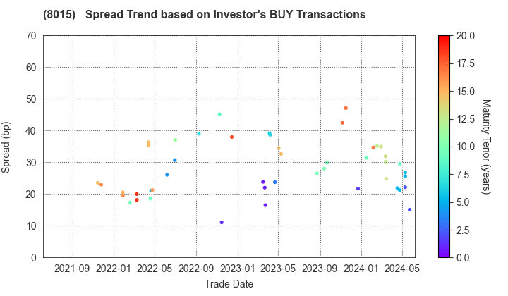 TOYOTA TSUSHO CORPORATION: The Spread Trend based on Investor's BUY Transactions