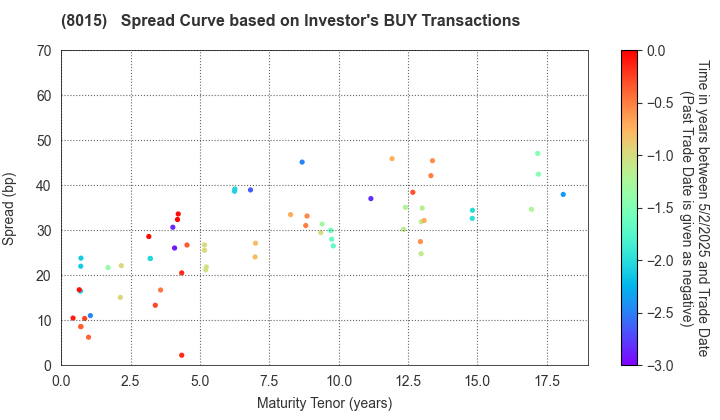 TOYOTA TSUSHO CORPORATION: The Spread Curve based on Investor's BUY Transactions