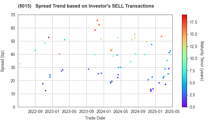 TOYOTA TSUSHO CORPORATION: The Spread Trend based on Investor's SELL Transactions