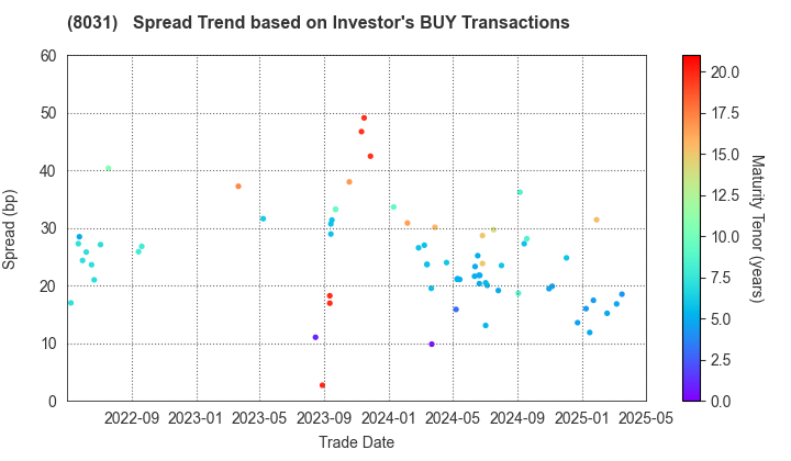 MITSUI & CO.,LTD.: The Spread Trend based on Investor's BUY Transactions