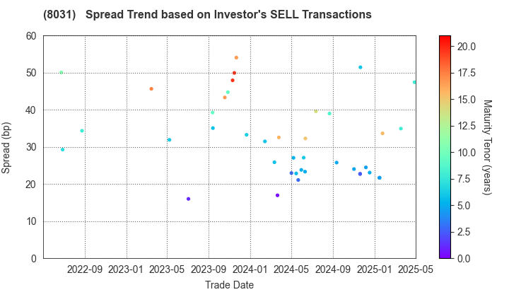 MITSUI & CO.,LTD.: The Spread Trend based on Investor's SELL Transactions