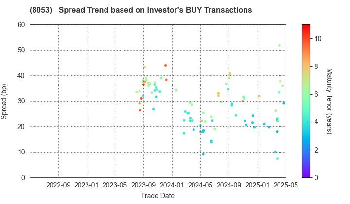 SUMITOMO CORPORATION: The Spread Trend based on Investor's BUY Transactions