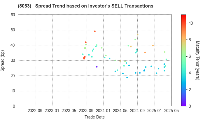 SUMITOMO CORPORATION: The Spread Trend based on Investor's SELL Transactions