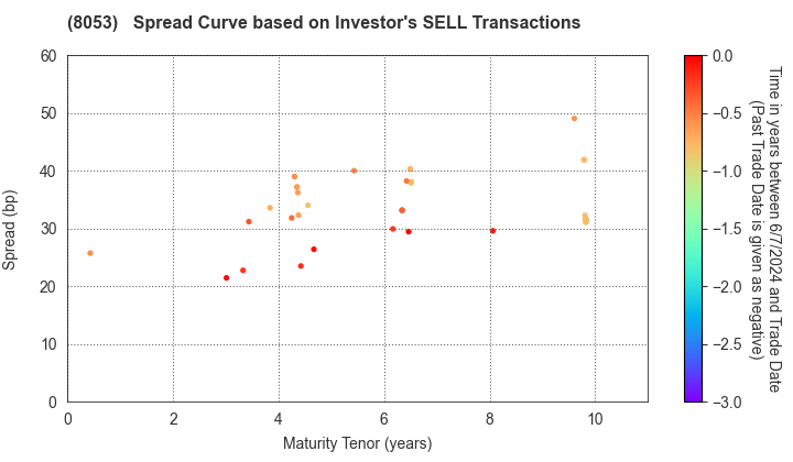 SUMITOMO CORPORATION: The Spread Curve based on Investor's SELL Transactions