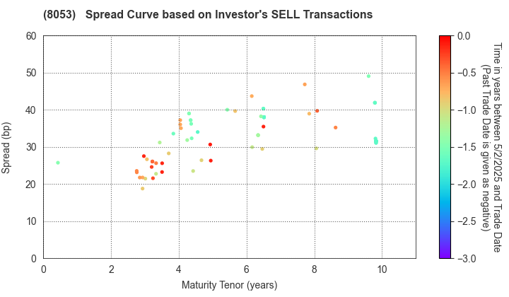 SUMITOMO CORPORATION: The Spread Curve based on Investor's SELL Transactions