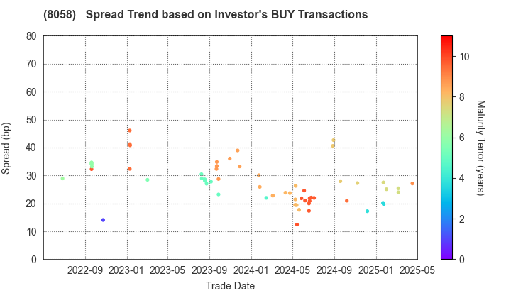 Mitsubishi Corporation: The Spread Trend based on Investor's BUY Transactions