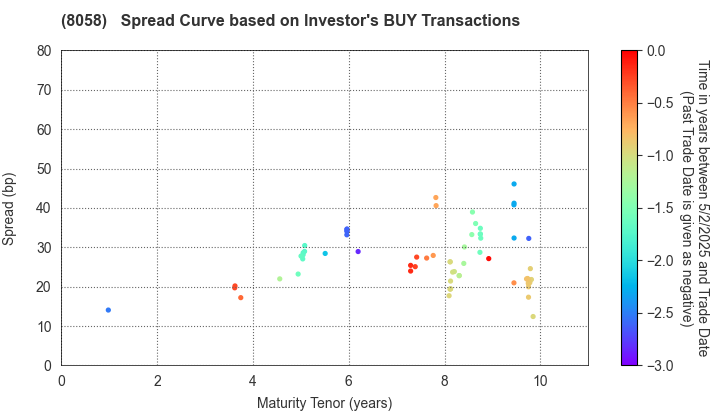 Mitsubishi Corporation: The Spread Curve based on Investor's BUY Transactions