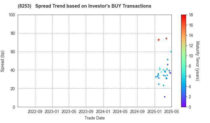 Credit Saison Co.,Ltd.: The Spread Trend based on Investor's BUY Transactions