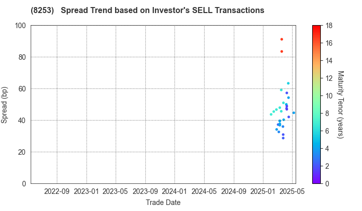 Credit Saison Co.,Ltd.: The Spread Trend based on Investor's SELL Transactions
