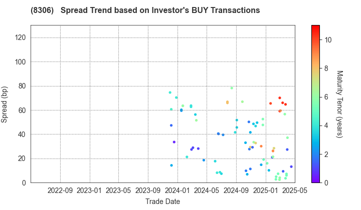 Mitsubishi UFJ Financial Group,Inc.: The Spread Trend based on Investor's BUY Transactions