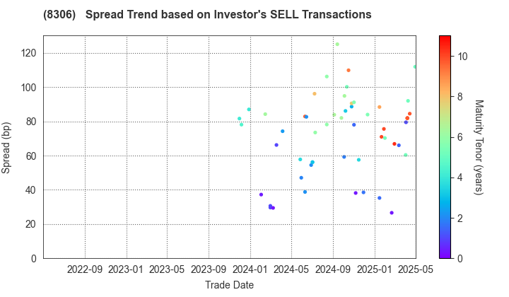 Mitsubishi UFJ Financial Group,Inc.: The Spread Trend based on Investor's SELL Transactions