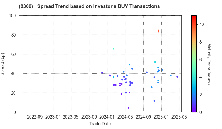 Sumitomo Mitsui Trust Group, Inc.: The Spread Trend based on Investor's BUY Transactions