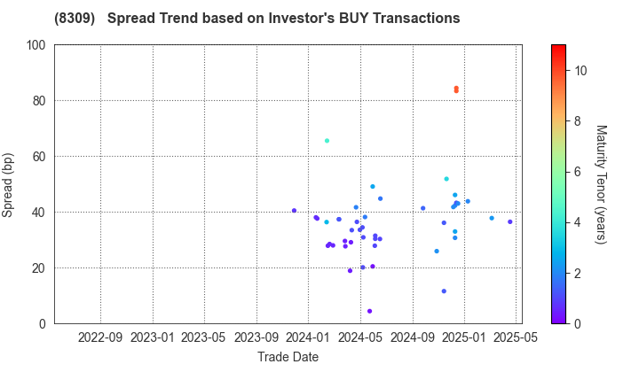 Sumitomo Mitsui Trust Holdings,Inc.: The Spread Trend based on Investor's BUY Transactions