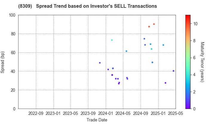 Sumitomo Mitsui Trust Group, Inc.: The Spread Trend based on Investor's SELL Transactions