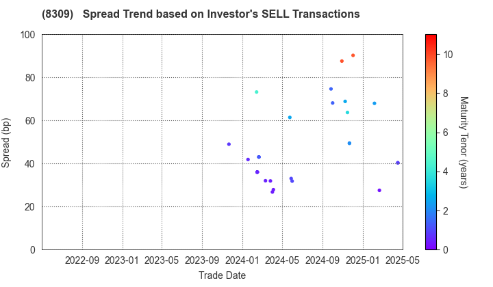 Sumitomo Mitsui Trust Holdings,Inc.: The Spread Trend based on Investor's SELL Transactions