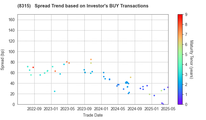 MUFG Bank, Ltd.: The Spread Trend based on Investor's BUY Transactions