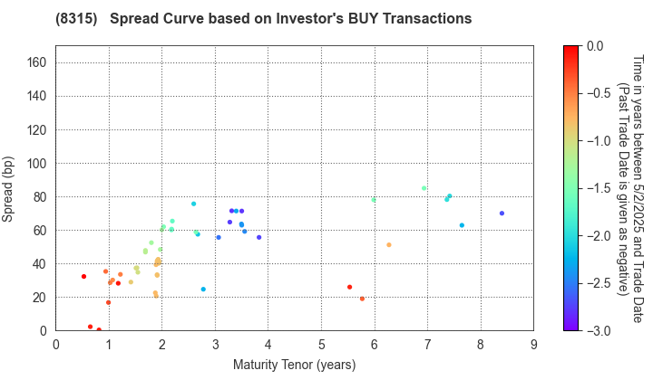 MUFG Bank, Ltd.: The Spread Curve based on Investor's BUY Transactions