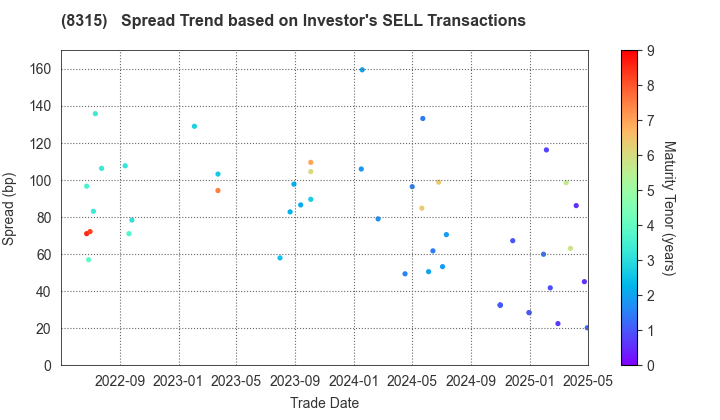 MUFG Bank, Ltd.: The Spread Trend based on Investor's SELL Transactions