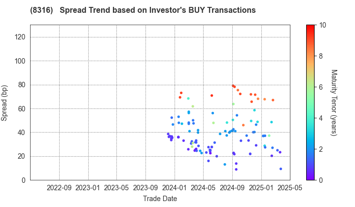 Sumitomo Mitsui Financial Group, Inc.: The Spread Trend based on Investor's BUY Transactions