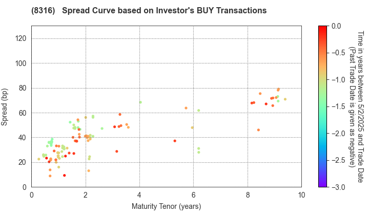 Sumitomo Mitsui Financial Group, Inc.: The Spread Curve based on Investor's BUY Transactions