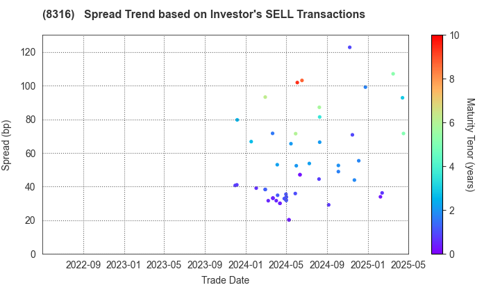 Sumitomo Mitsui Financial Group, Inc.: The Spread Trend based on Investor's SELL Transactions