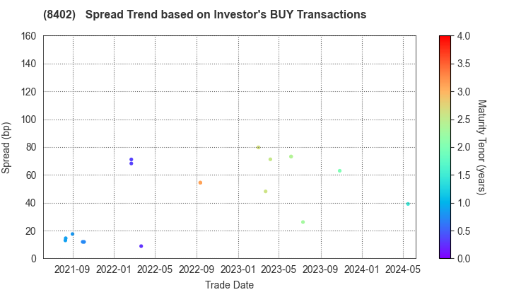 Mitsubishi UFJ Trust and Banking Corporation: The Spread Trend based on Investor's BUY Transactions