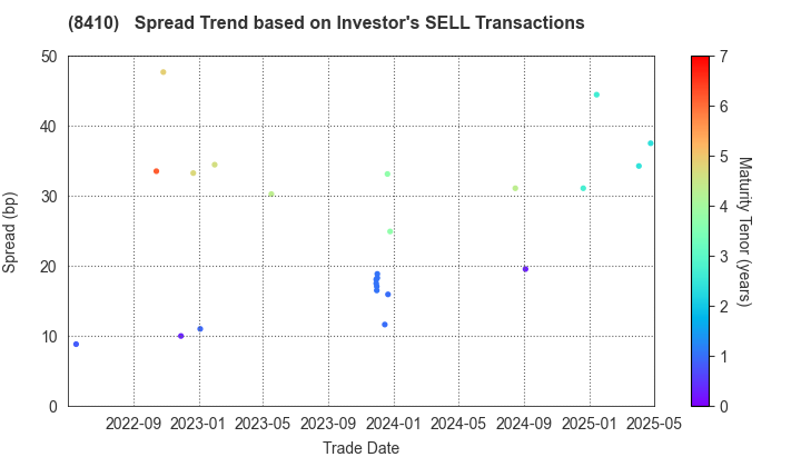 Seven Bank,Ltd.: The Spread Trend based on Investor's SELL Transactions