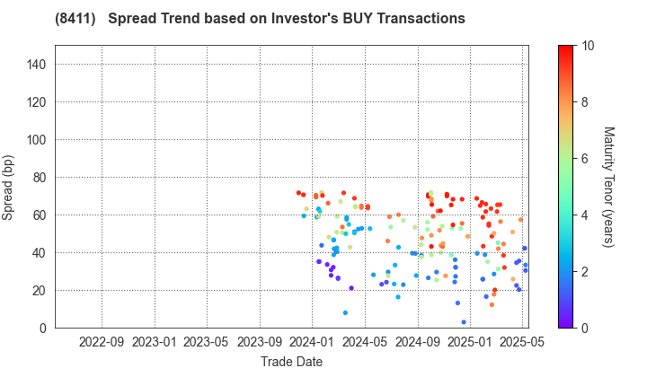 Mizuho Financial Group, Inc.: The Spread Trend based on Investor's BUY Transactions