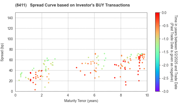 Mizuho Financial Group, Inc.: The Spread Curve based on Investor's BUY Transactions