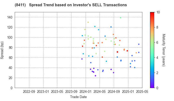 Mizuho Financial Group, Inc.: The Spread Trend based on Investor's SELL Transactions