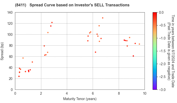 Mizuho Financial Group, Inc.: The Spread Curve based on Investor's SELL Transactions