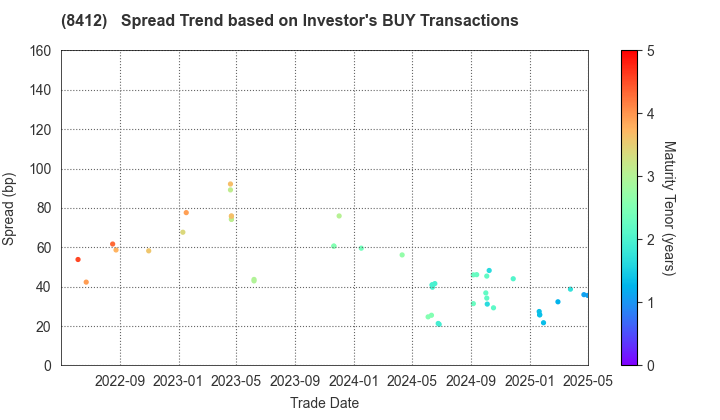 Sumitomo Mitsui Banking Corporation: The Spread Trend based on Investor's BUY Transactions