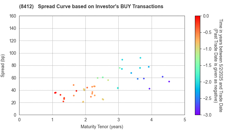 Sumitomo Mitsui Banking Corporation: The Spread Curve based on Investor's BUY Transactions