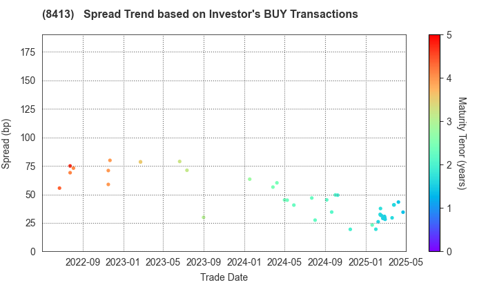 Mizuho Bank, Ltd.: The Spread Trend based on Investor's BUY Transactions