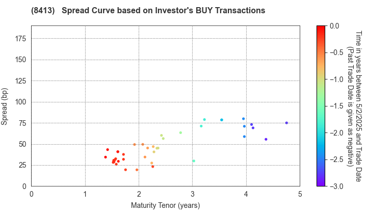 Mizuho Bank, Ltd.: The Spread Curve based on Investor's BUY Transactions